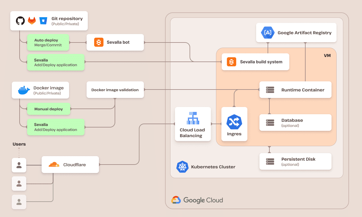 A diagram of Sevalla's Application Hosting infrastructure.